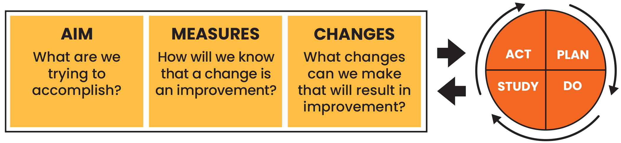 Model for Improvement graphic